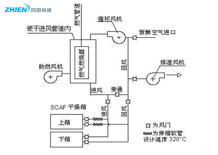 熱風(fēng)干燥系統(tǒng)的原理、組成、應(yīng)用組成