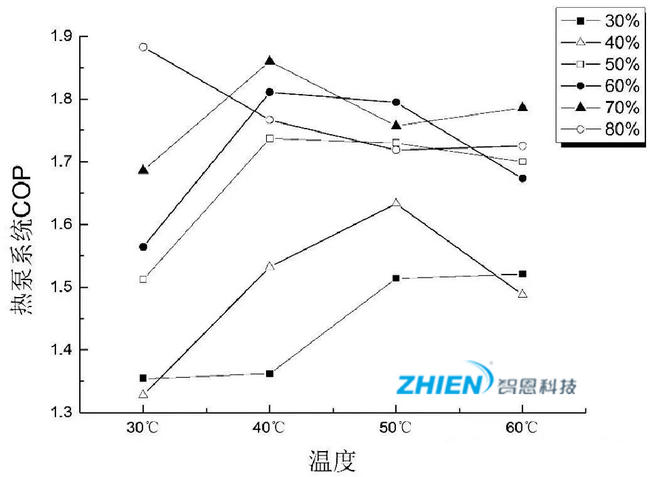 熱泵干燥熱力過(guò)程的能效
